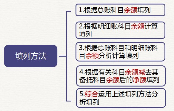 资产负债表项目的填列方法 资产负债表项目的填列方法