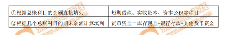 根据总账科目的余额填列 根据总账科目的余额填列