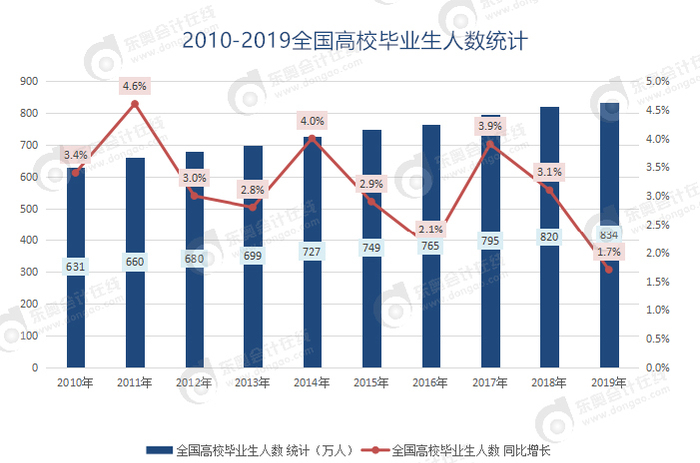 全国高校毕业生人数统计 全国高校毕业生人数统计