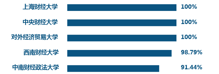 高校就业率 高校就业率