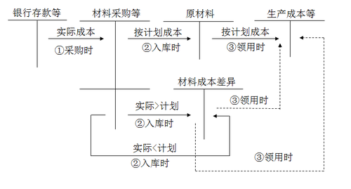 计划成本核算下的账务处理 计划成本核算下的账务处理