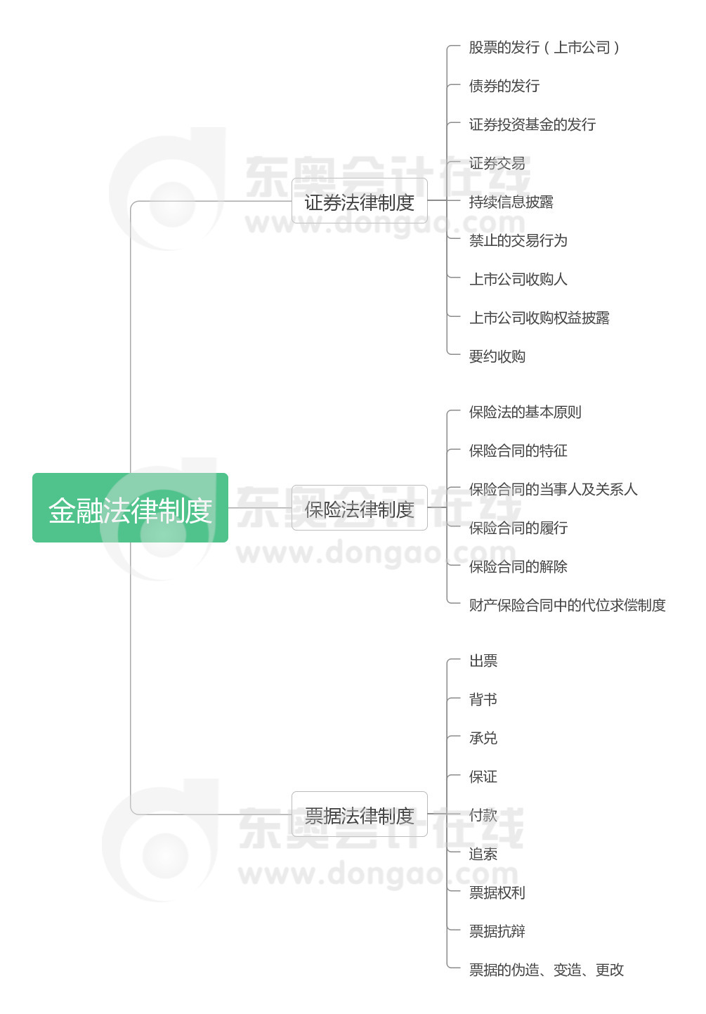 经济法 第四章 金融法律制度 经济法 第四章 金融法律制度