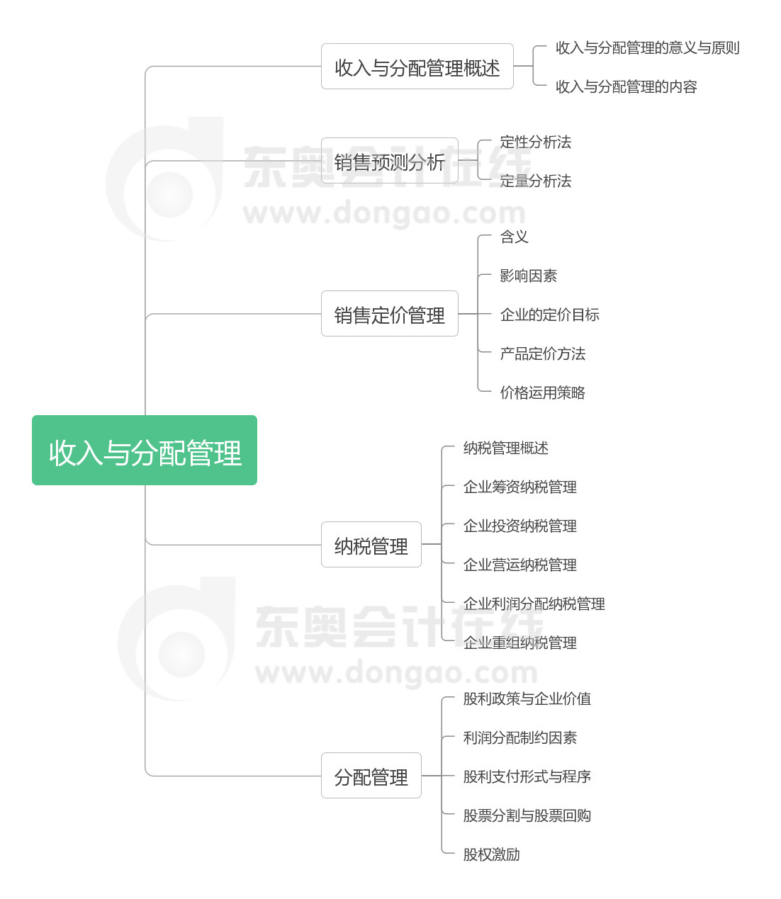 财管 第九章 收入与分配管理