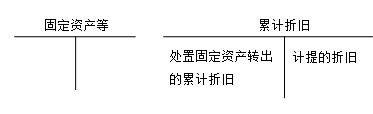 固定资产核算应设置的会计科目 固定资产核算应设置的会计科目