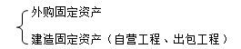 外购固定资产与建造固定资产 外购固定资产与建造固定资产