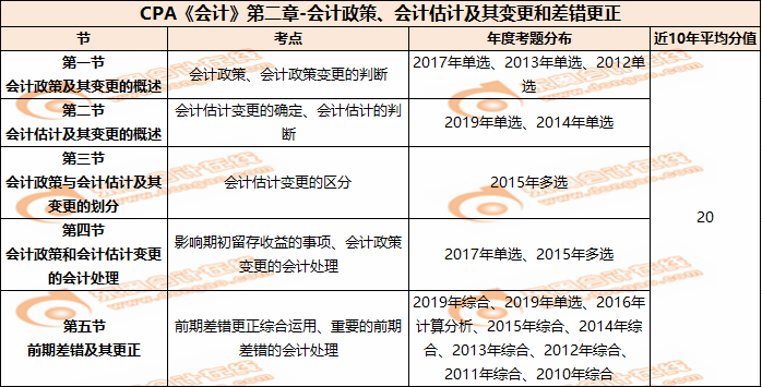 CPA《会计》第二章-会计政策、会计估计及其变更和差错更正 CPA《会计》第二章-会计政策、会计估计及其变更和差错更正