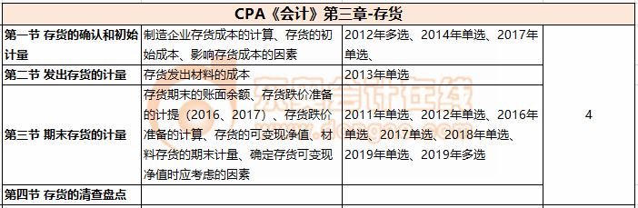 CPA《会计》第三章-存货 CPA《会计》第三章-存货