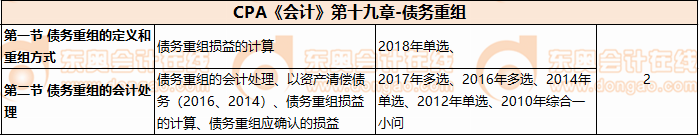 CPA《会计》第十九章-债务重组 CPA《会计》第十九章-债务重组