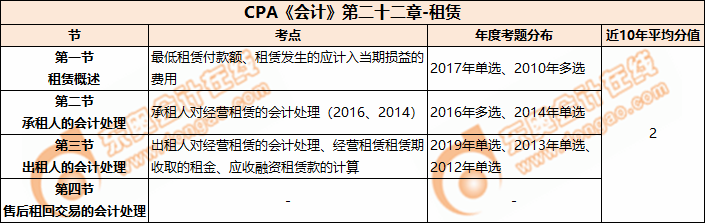 CPA《会计》第二十二章-租赁 CPA《会计》第二十二章-租赁