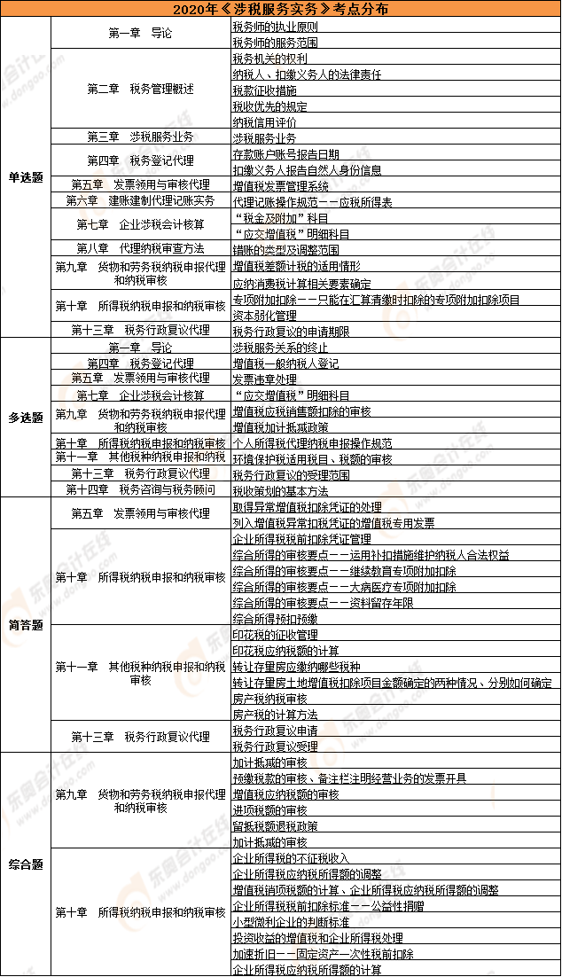 《涉税服务实务》考点总结(11.8) 《涉税服务实务》考点总结(11.8)