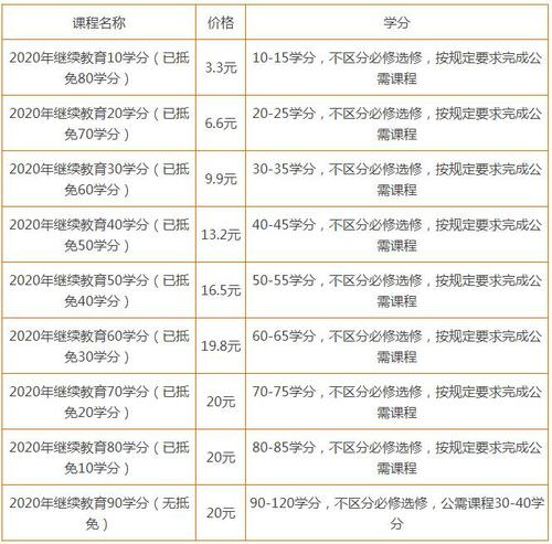 南京市继续教育学分要求