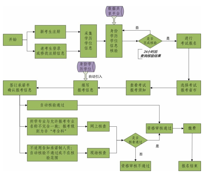 报名流程截图 报名流程截图