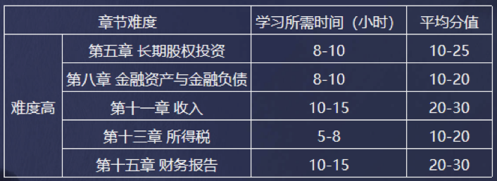 《中级会计实务》难度高的章节 《中级会计实务》难度高的章节
