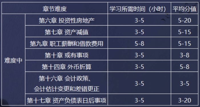 中级会计难度中等的章节 中级会计难度中等的章节