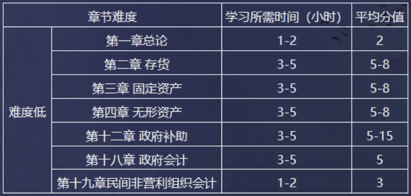 中级会计实务难度低的章节 中级会计实务难度低的章节