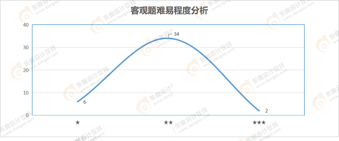 客观题难易程度分析 客观题难易程度分析