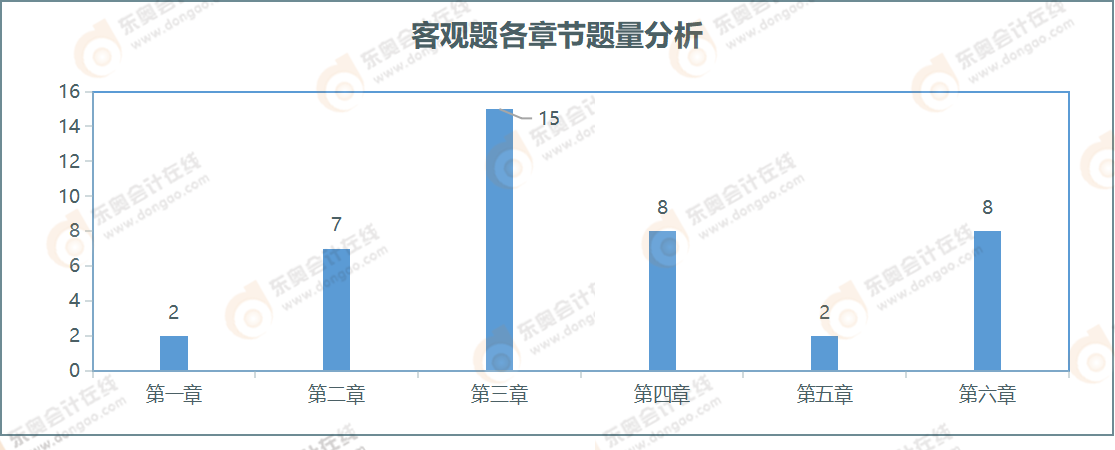 客观题各章节题量分析 客观题各章节题量分析