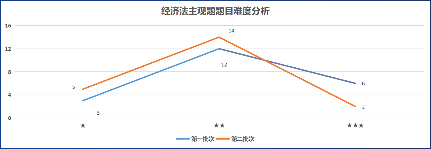 经济法主观题题目难度分析 经济法主观题题目难度分析