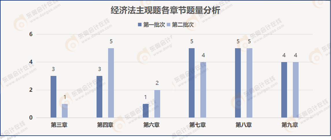 经济法主观题各章节题量分析 经济法主观题各章节题量分析