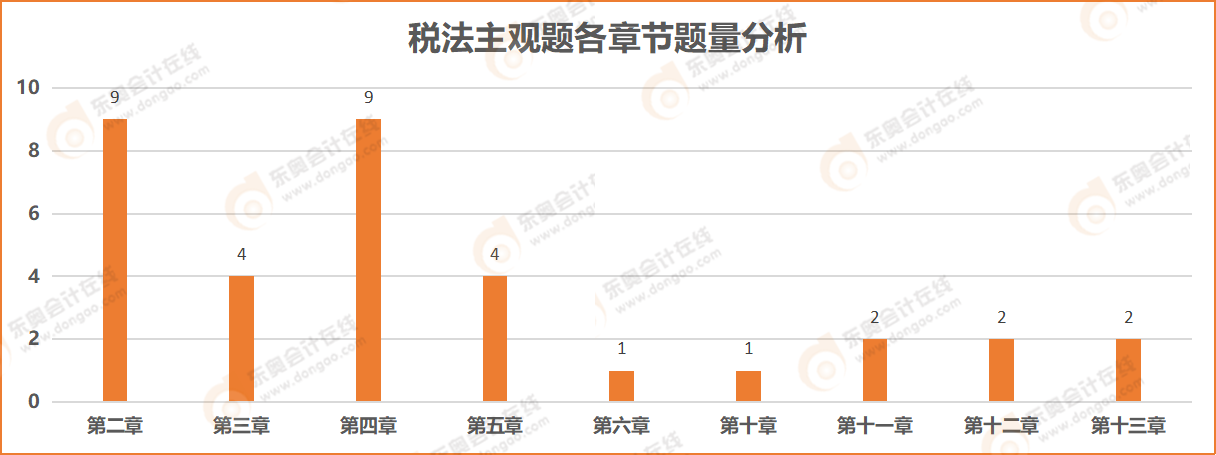 税法主观题各章节题量分析 税法主观题各章节题量分析
