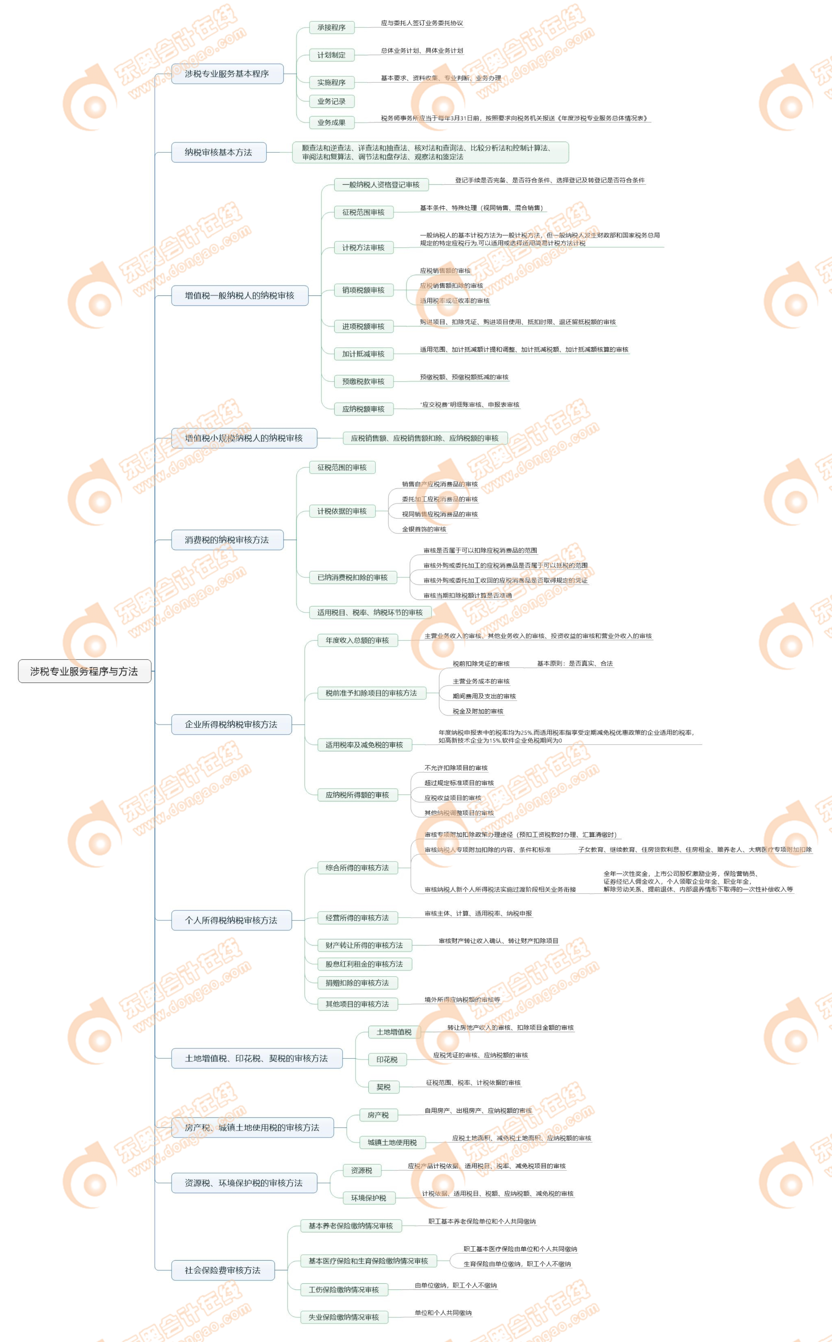 3.涉税专业服务程序与方法_watermark_1 3.涉税专业服务程序与方法_watermark_1