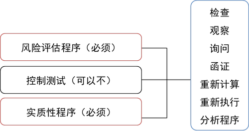 总体审计程序 总体审计程序