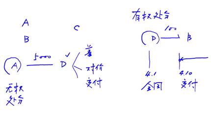 有权处分还是无权处分