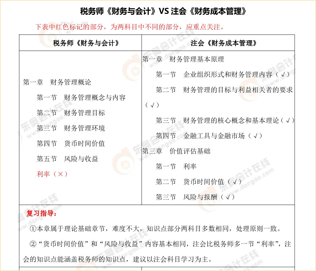 注会《财务成本管理》vs税务师《财务与会计》内容对比 注会《财务成本管理》vs税务师《财务与会计》内容对比