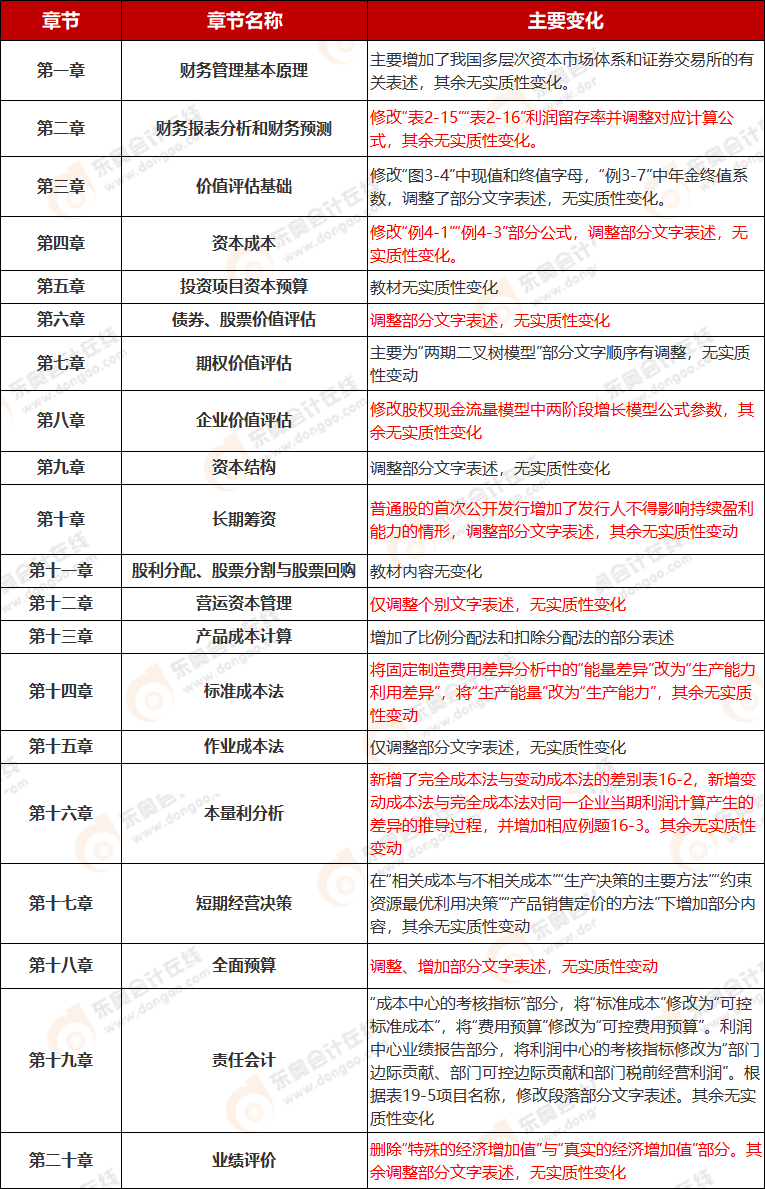 《财务成本管理》教材变化