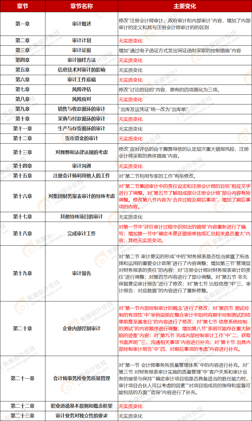 《审计》教材变化