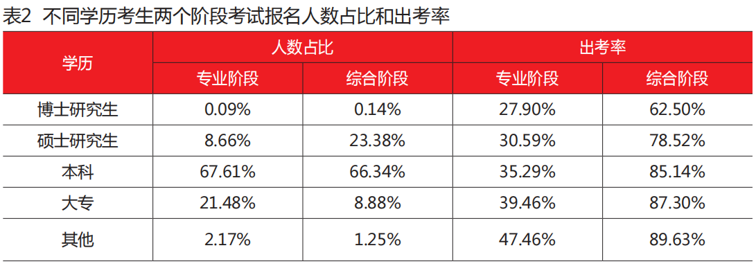不同学历的考生 不同学历的考生