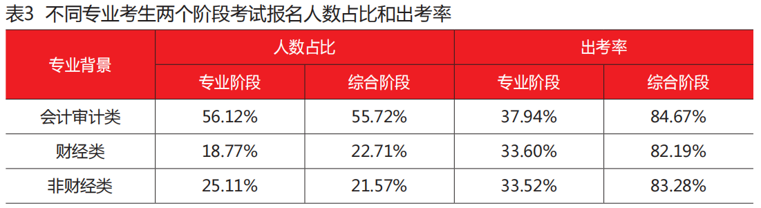 不同专业的考生 不同专业的考生