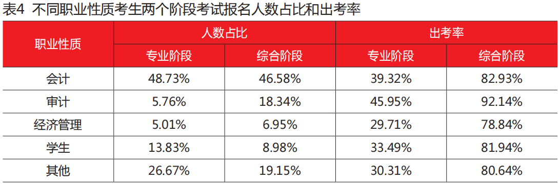 不同职业的考生 不同职业的考生