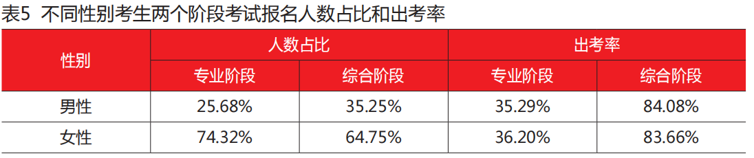 不同性别的考生 不同性别的考生