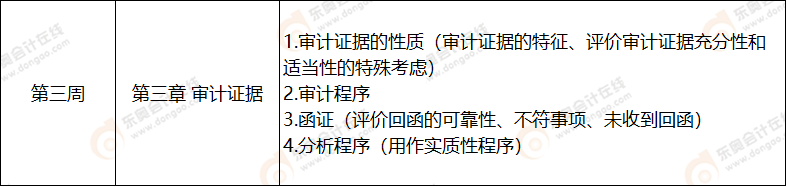 第三周 注会审计科目学习计划表 第三周 注会审计科目学习计划表