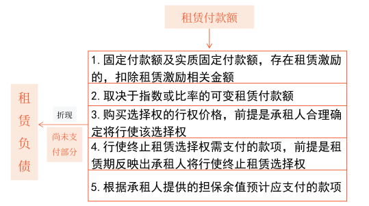 1.租赁付款额 1.租赁付款额