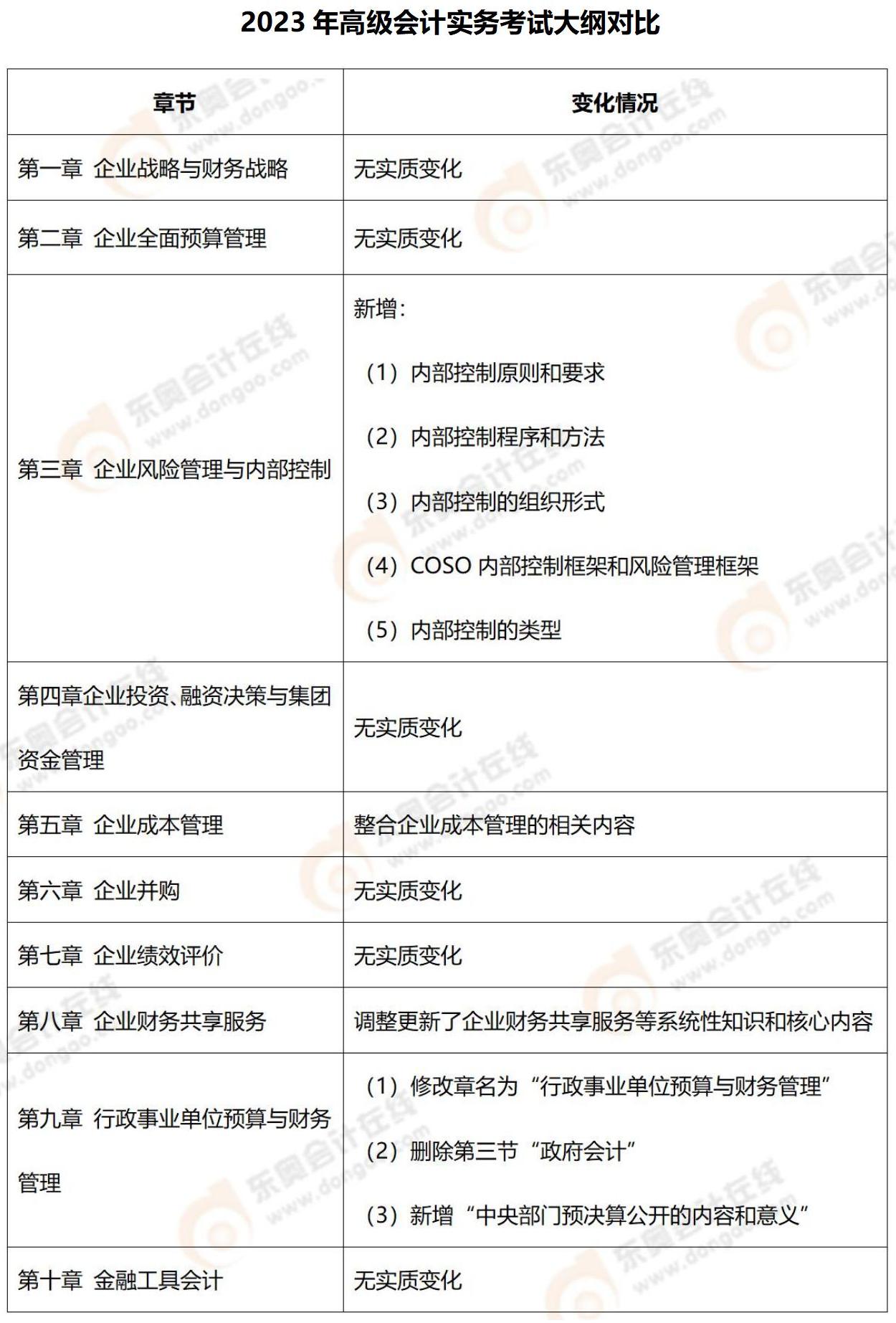 2023年高会大纲变化