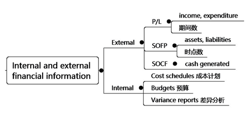 免费课程:Internal and external financial information 免费课程:Internal and external financial information