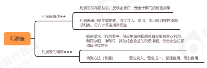 初级会计 初级会计