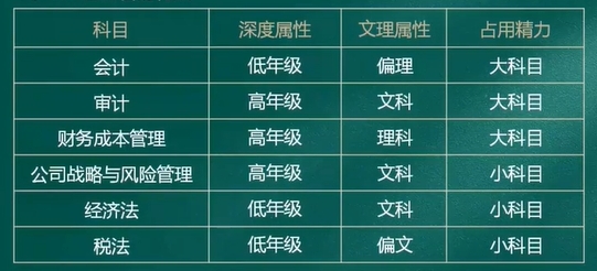 CPA各科目特点 CPA各科目特点