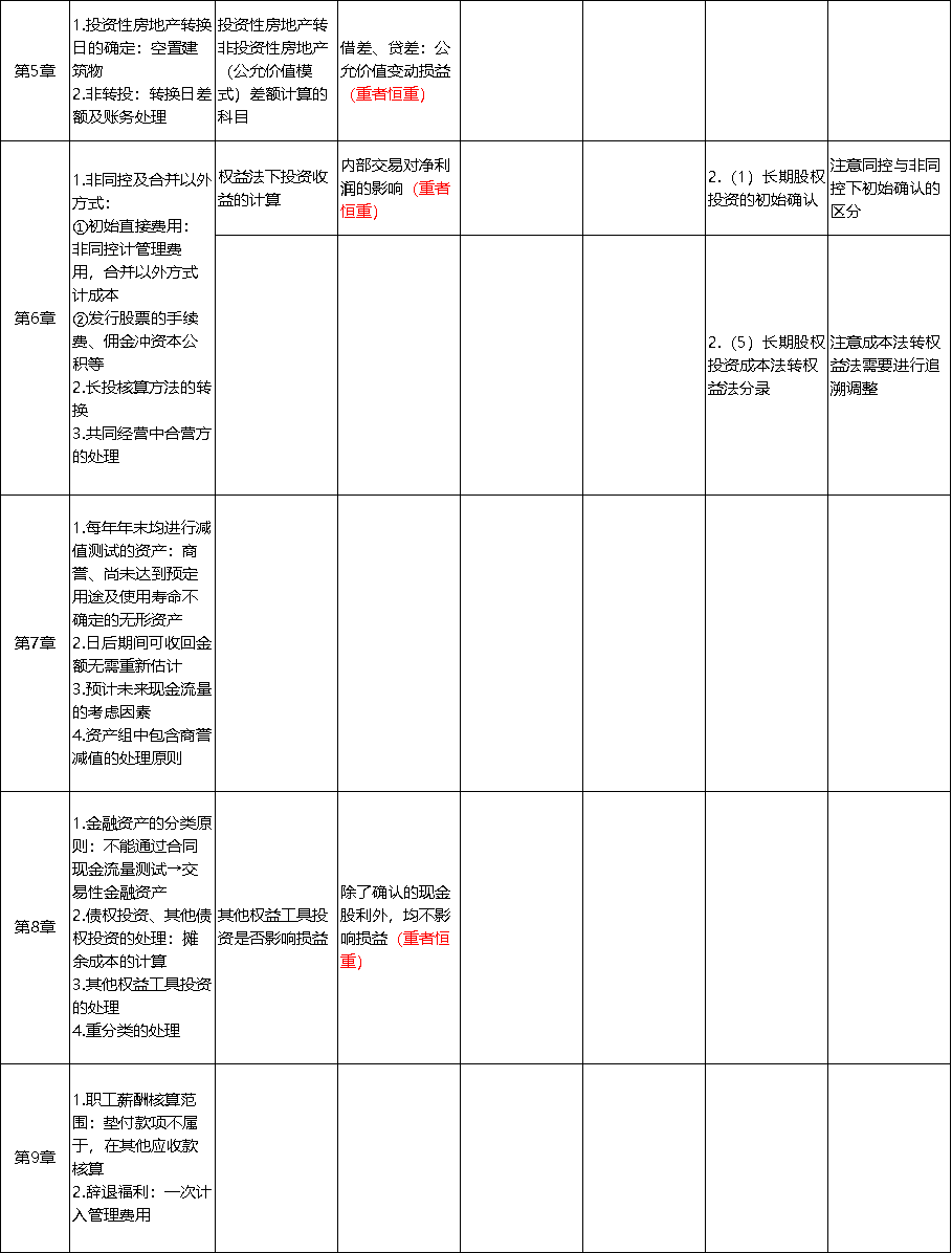 中级会计实务考点总结2 中级会计实务考点总结2