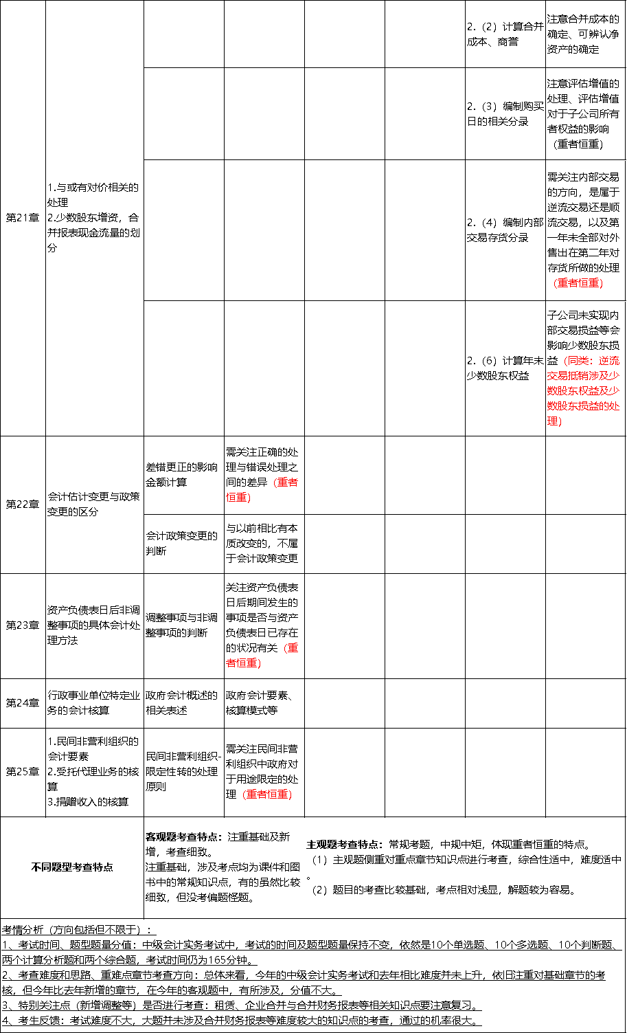 中级会计实务考点总结5 中级会计实务考点总结5