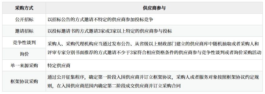 主要采购方式的比较——供应商参与 主要采购方式的比较——供应商参与