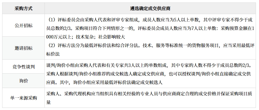 主要采购方式的比较——遴选确定成交供应商 主要采购方式的比较——遴选确定成交供应商