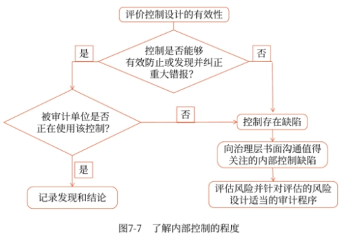 了解内部控制的程序 了解内部控制的程序