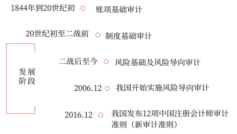 关于风险导向审计 关于风险导向审计