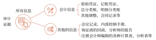 审计证据的范围 审计证据的范围