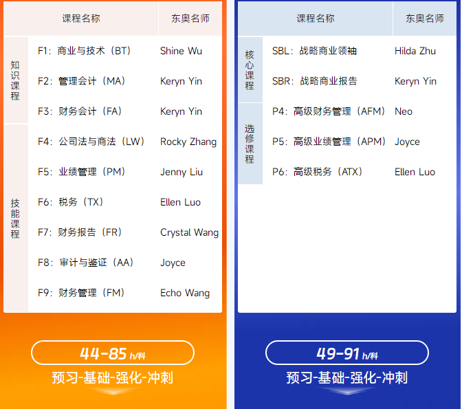 基础阶段,专业阶段 基础阶段,专业阶段