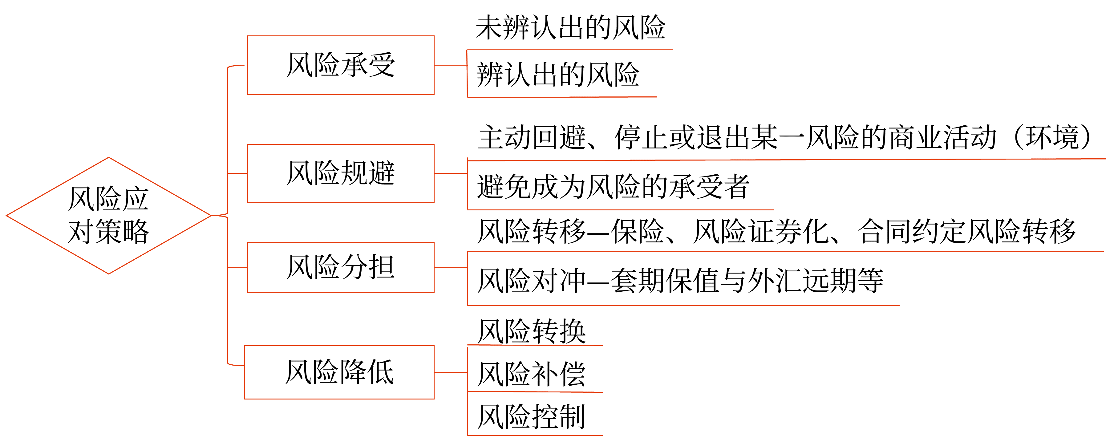 风险应对策略(1)