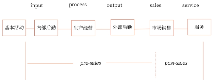 价值链分析 价值链分析